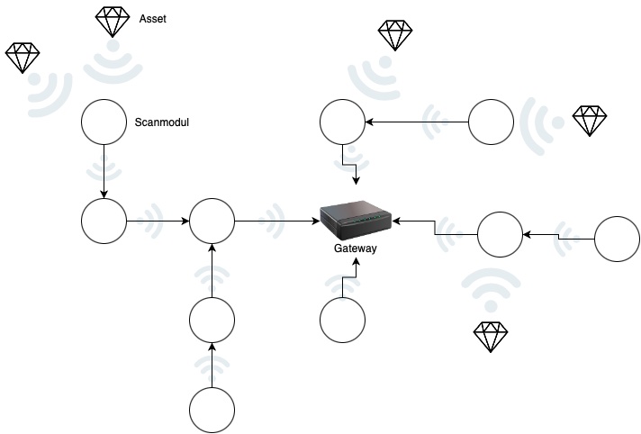 Der Aufbau des Asset Tracking Netzwerks